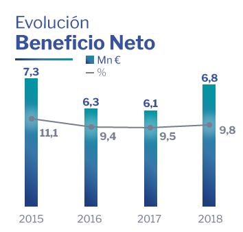 Beneficio Neto Altia